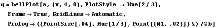 q = bellPlot[a, {x, 4, 8}, PlotStyle -> Hue[2/3],  Frame -> True, GridLines -> Automatic,  Prolog -> ({PointSize[.04], Hue[1/3], Point[{#1, .02}]} &) /@ b]